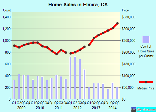 Elmira,CA real estate house value index trend