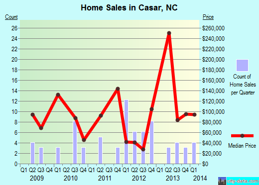 Casar,NC real estate house value index trend