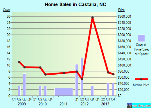 Castalia,NC real estate house value index trend