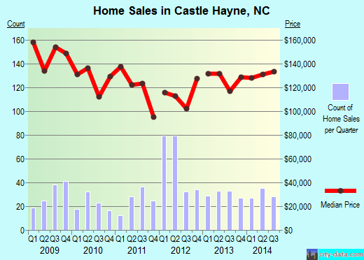 Castle Hayne,NC real estate house value index trend