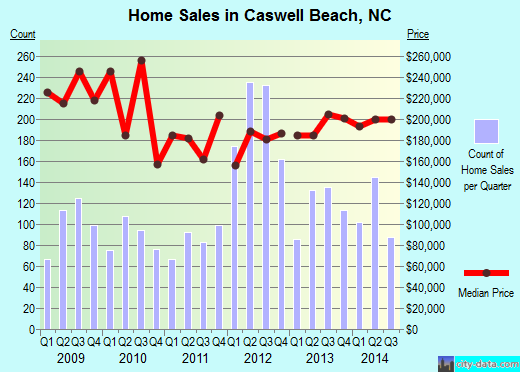 Caswell Beach,NC real estate house value index trend