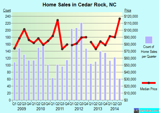 Cedar Rock,NC real estate house value index trend