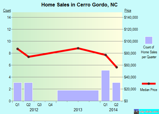 Cerro Gordo,NC real estate house value index trend