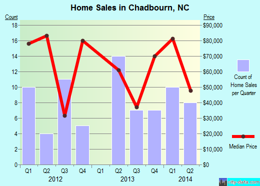 Chadbourn,NC real estate house value index trend