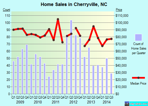 Cherryville,NC real estate house value index trend