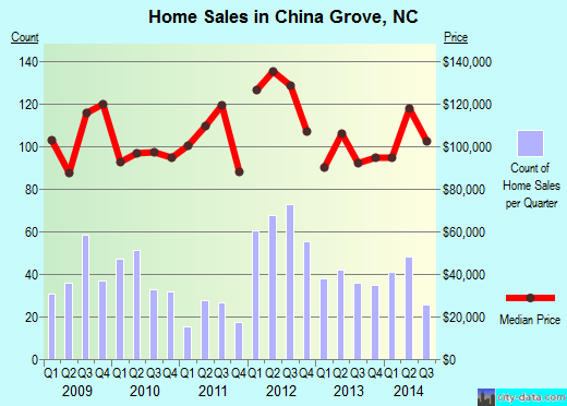 China Grove,NC real estate house value index trend