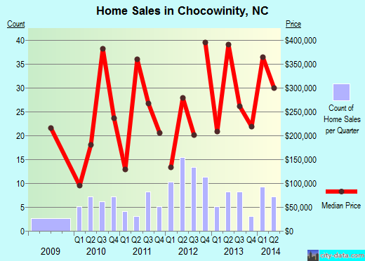 Chocowinity,NC real estate house value index trend