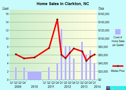 Clarkton,NC real estate house value index trend