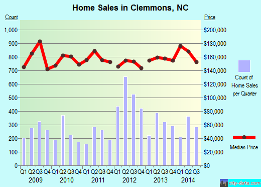 Clemmons,NC real estate house value index trend