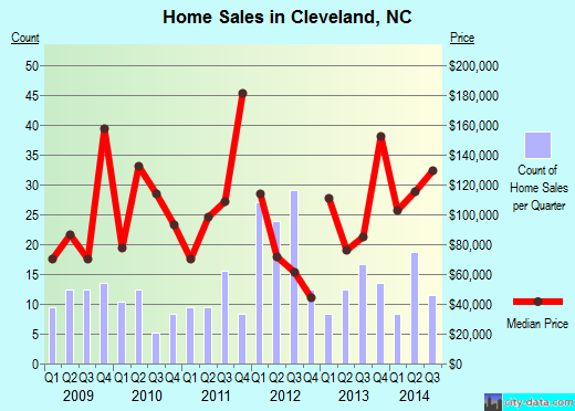 Cleveland,NC real estate house value index trend