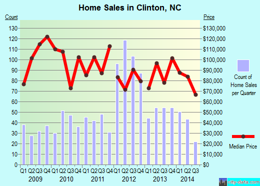 Clinton,NC real estate house value index trend