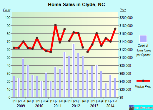 Clyde,NC real estate house value index trend