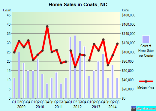 Coats,NC real estate house value index trend