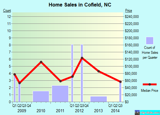 Cofield,NC real estate house value index trend