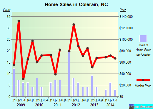 Colerain,NC real estate house value index trend