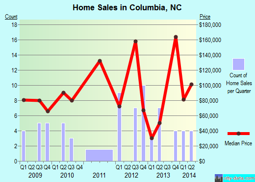 Columbia,NC real estate house value index trend