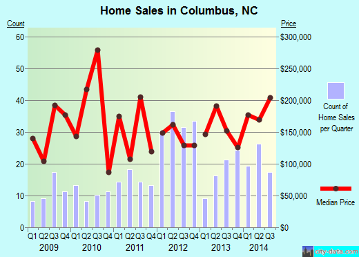 Columbus,NC real estate house value index trend