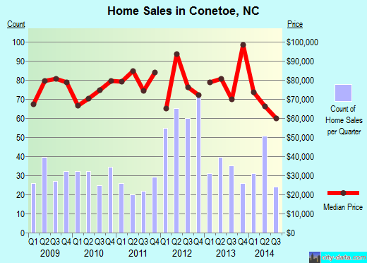 Conetoe,NC real estate house value index trend