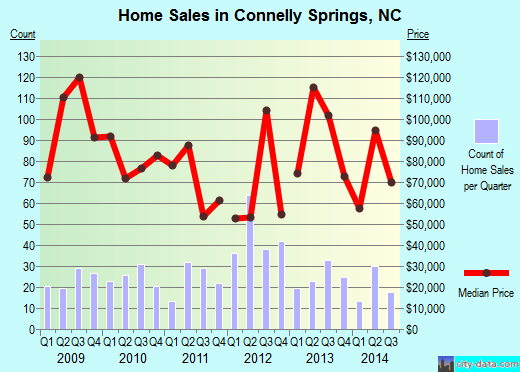 Connelly Springs,NC real estate house value index trend