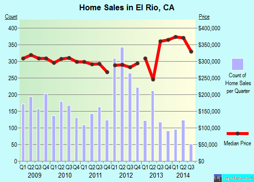 El Rio,CA real estate house value index trend