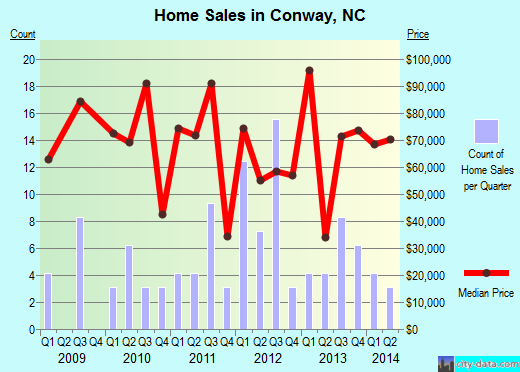 Conway,NC real estate house value index trend