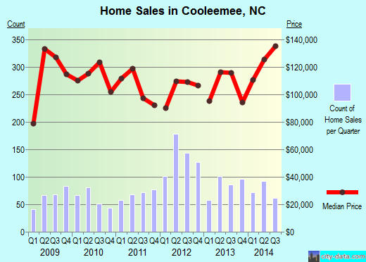 Cooleemee,NC real estate house value index trend