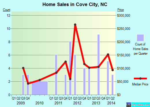 Cove City,NC real estate house value index trend