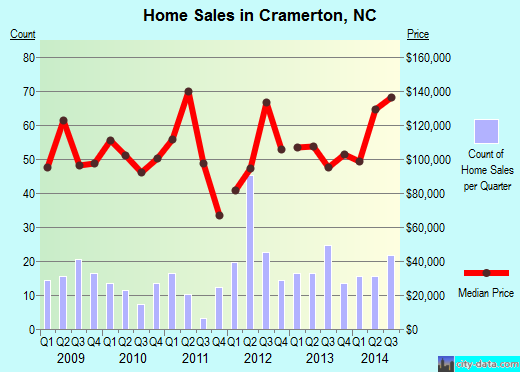 Cramerton,NC real estate house value index trend