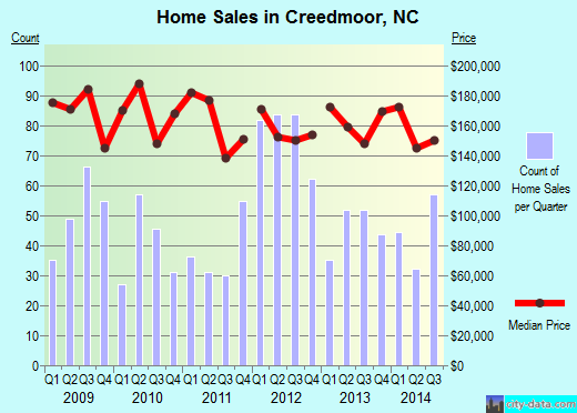 Creedmoor,NC real estate house value index trend