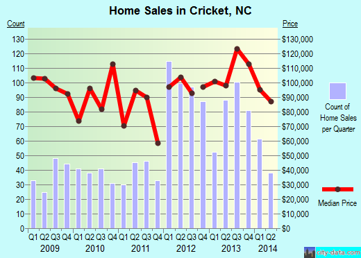 Cricket,NC index of house prices