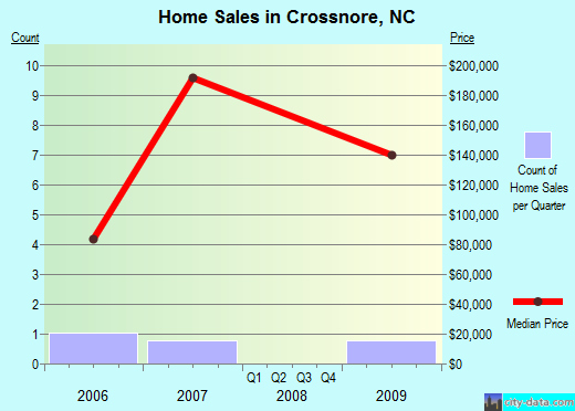 Crossnore,NC real estate house value index trend