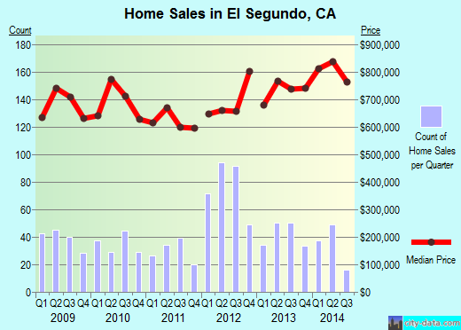 El Segundo,CA index of house prices