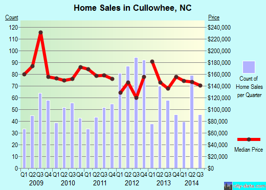 Cullowhee,NC real estate house value index trend