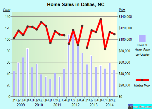 Dallas,NC real estate house value index trend
