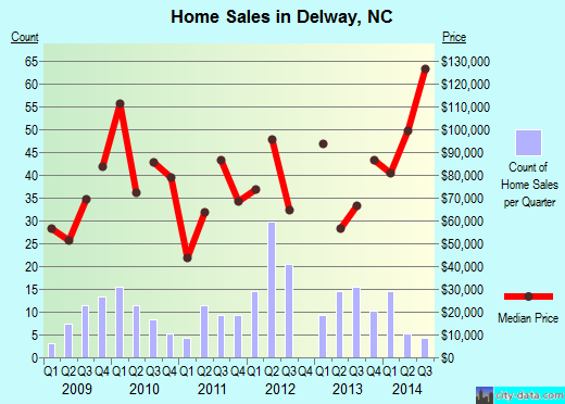 Delway,NC real estate house value index trend