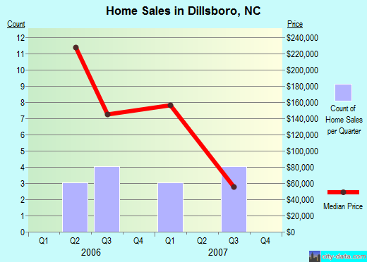 Dillsboro,NC real estate house value index trend