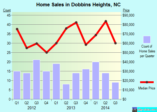 Dobbins Heights,NC real estate house value index trend