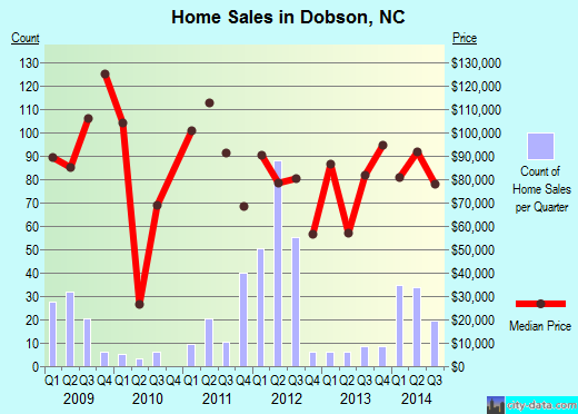 Dobson,NC real estate house value index trend
