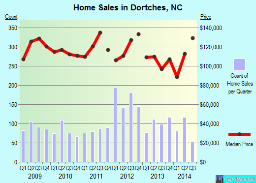 Dortches,NC real estate house value index trend