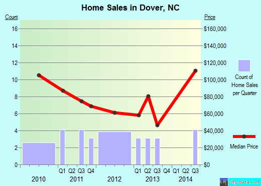 Dover,NC real estate house value index trend
