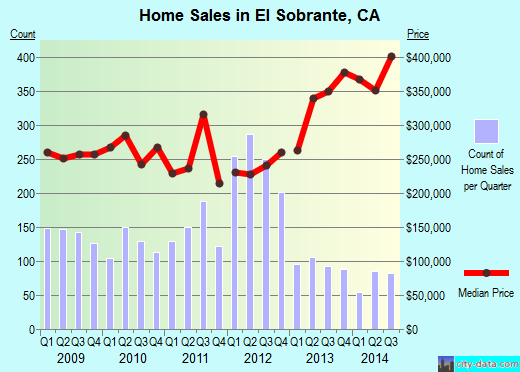 El Sobrante,CA real estate house value index trend