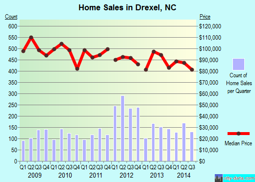 Drexel,NC real estate house value index trend