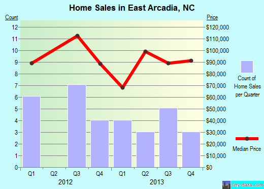 East Arcadia,NC real estate house value index trend