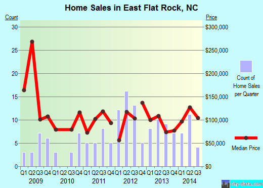East Flat Rock,NC real estate house value index trend