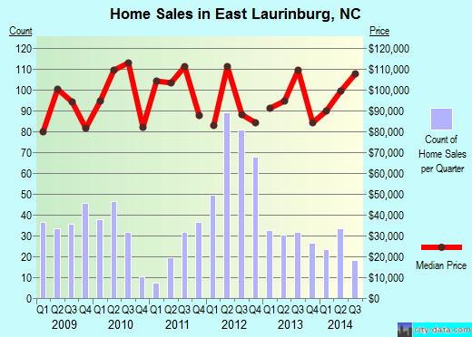 East Laurinburg,NC real estate house value index trend