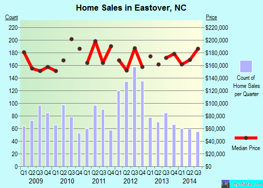 Eastover,NC real estate house value index trend