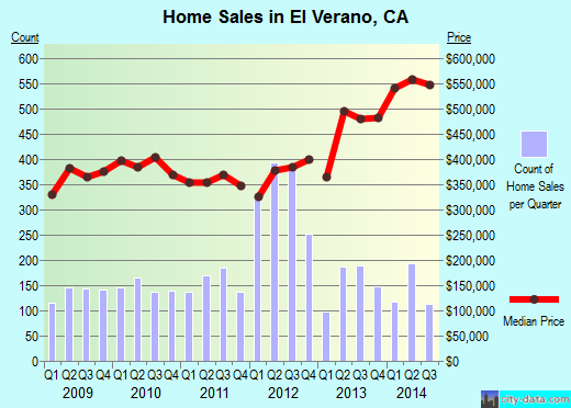 El Verano,CA real estate house value index trend