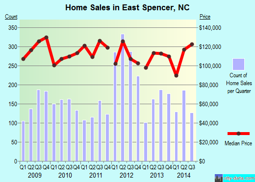 East Spencer,NC real estate house value index trend