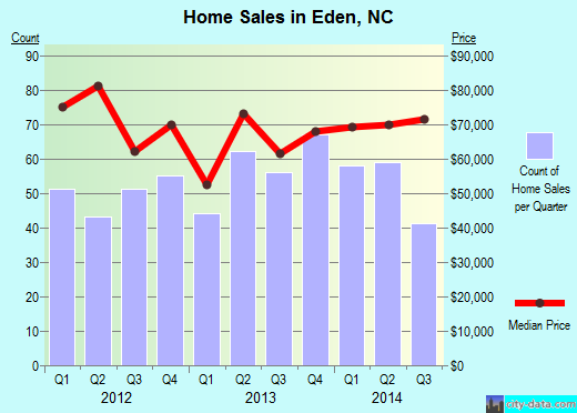Eden,NC real estate house value index trend