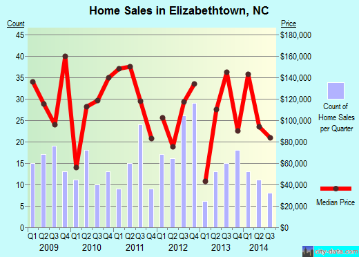 Elizabethtown,NC index of house prices